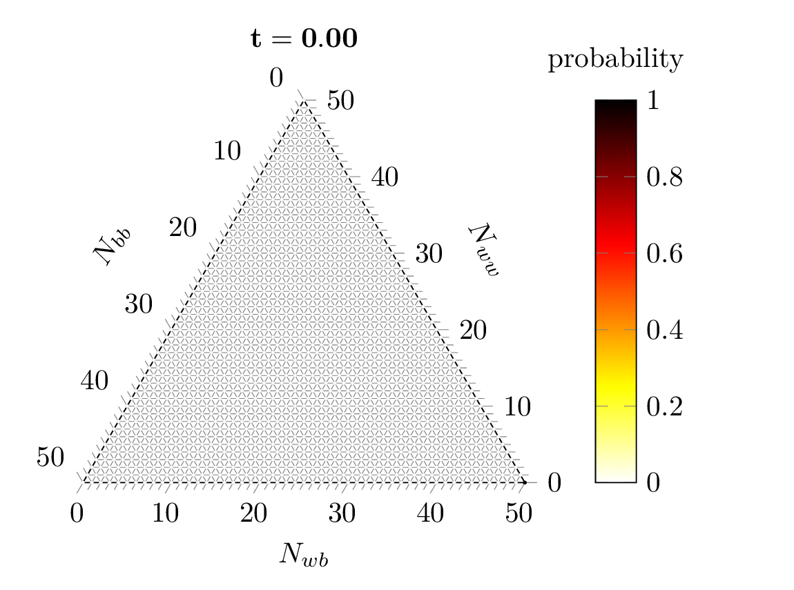 Example for the time-evolution of edge counting probabilities for the so-called voter model, implemented as a stochastic graph rewriting system. We obtain an analytical solution by means of a discrete moment bisimulation and semi-linear normal-ordering techniques.