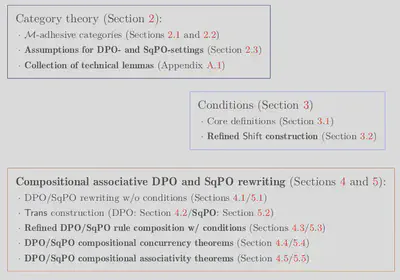Overview of the compositional rewriting framework and of the **original contributions** of the paper.
